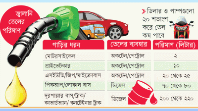 গাড়িতে তেল বিক্রির সীমা বেঁধে দিল সরকার