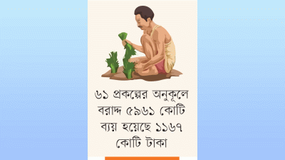 টাকা খরচে পিছিয়ে কৃষির ২০ প্রকল্প