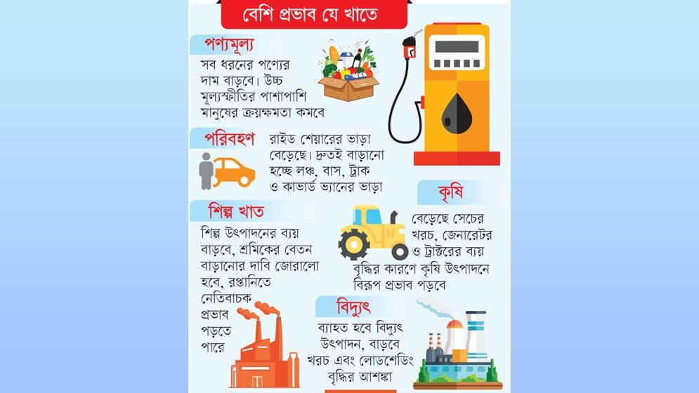জনজীবনে বড় ধাক্কা