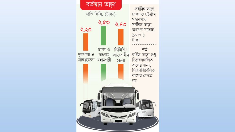 বাস ভাড়া কিলোমিটারে বাড়ল ১১ পয়সা