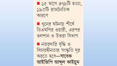 রাজধানীর ৪০ ভাগ খুনের নেপথ্যেই রাজনীতি