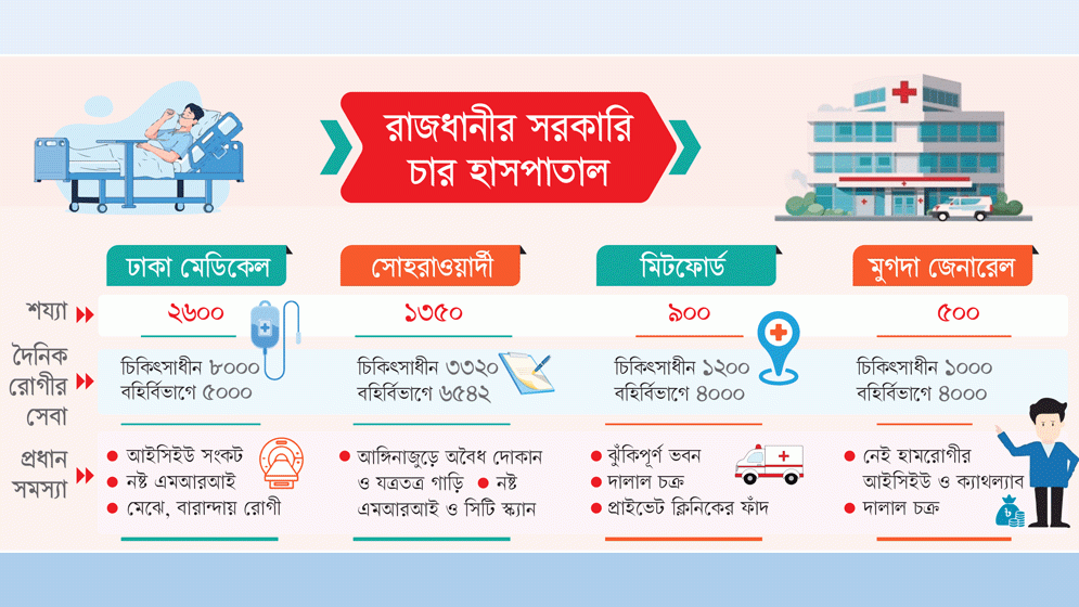 হাসপাতালই এখন রোগশয্যায়