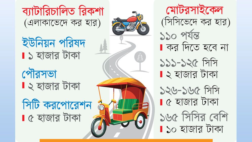ব্যাটারিচালিত রিকশা আসছে করজালে