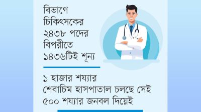 ধুঁকছে দক্ষিণাঞ্চলের চিকিৎসাসেবা