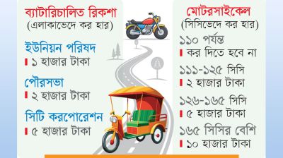 ব্যাটারিচালিত রিকশা আসছে করজালে