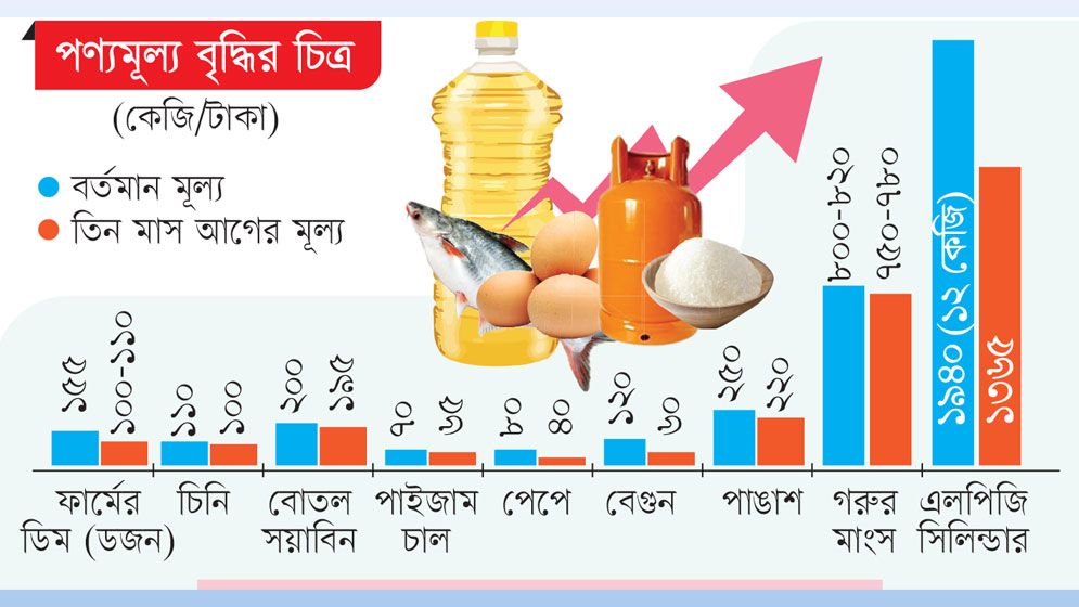 পণ্যের অগ্নিমূল্যে পুড়ছে মধ্যবিত্তের সংসার