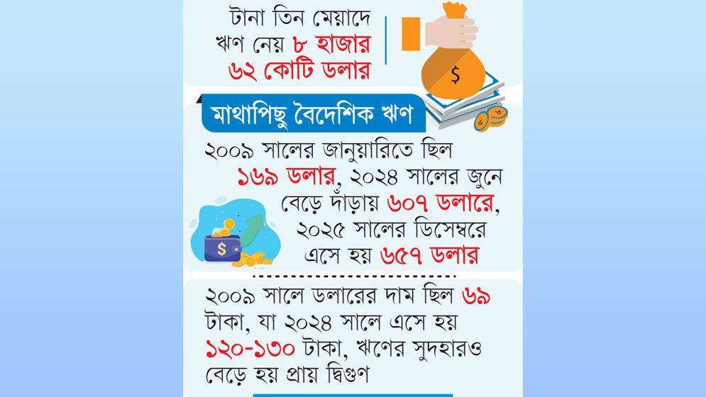 বিপুল বিদেশি ঋণের দায় জনগণের ঘাড়ে