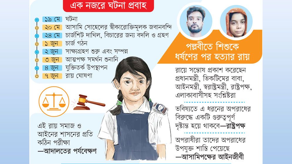 দ্রুত বিচারে নতুন মাইলফলক