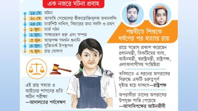 দ্রুত বিচারে নতুন মাইলফলক