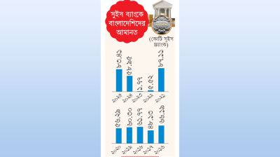 বাংলাদেশিদের টাকার পাহাড় সুইস ব্যাংকে