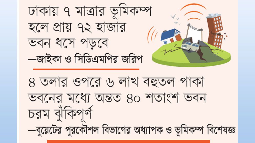 বড় ভূমিকম্পের আশঙ্কা মোকাবিলায় প্রস্তুতি কম