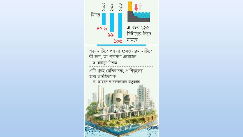 বছরে ৩ মিটার নামছে ভূগর্ভস্থ পানির স্তর