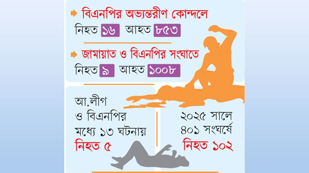 বাড়ছে রাজনৈতিক হানাহানি