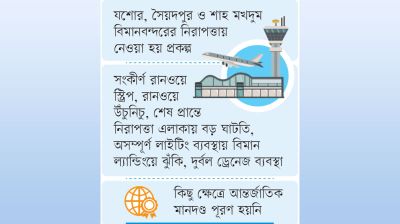 নিরাপত্তাঝুঁকিতে তিন বিমানবন্দর