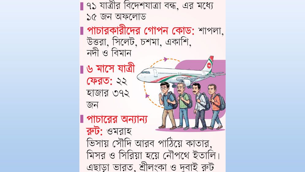কোডের গরমিলে আটকে গেল মানব পাচার