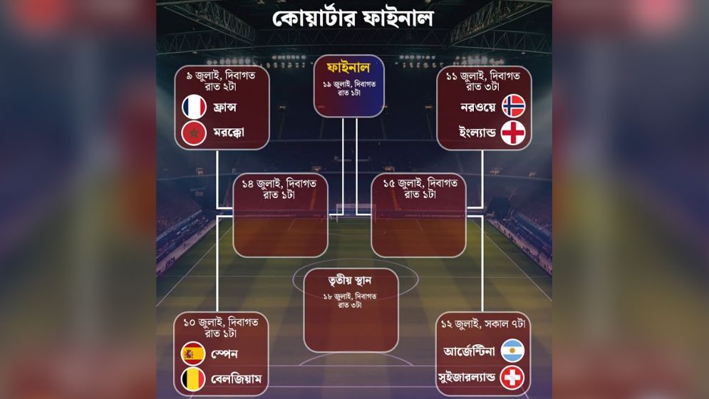 সেমিফাইনালে যাবে কোন চার দল
