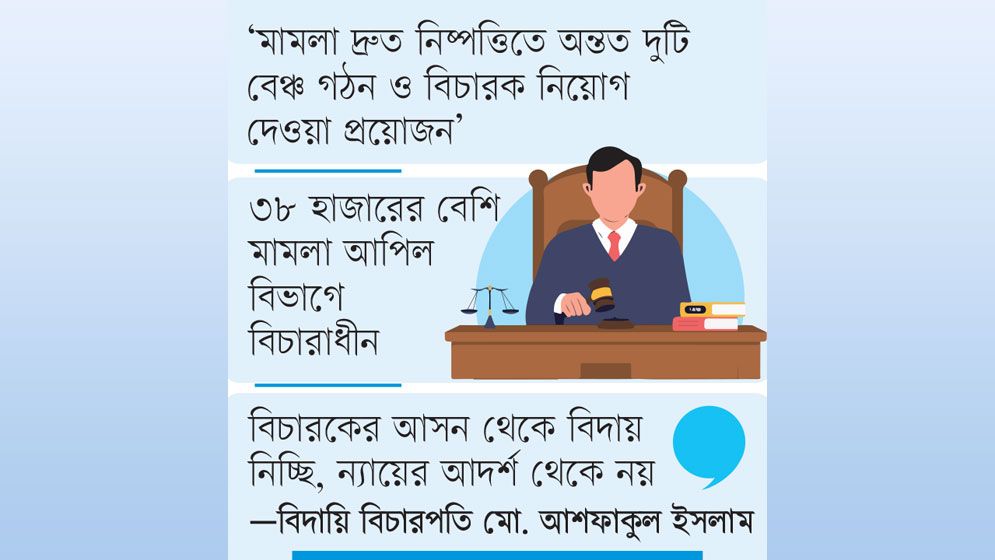 বিচারক সংকটে আপিল বিভাগে মামলাজট