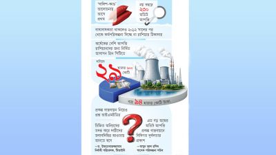 তিন টাকায় ১ টাকা দুর্নীতি