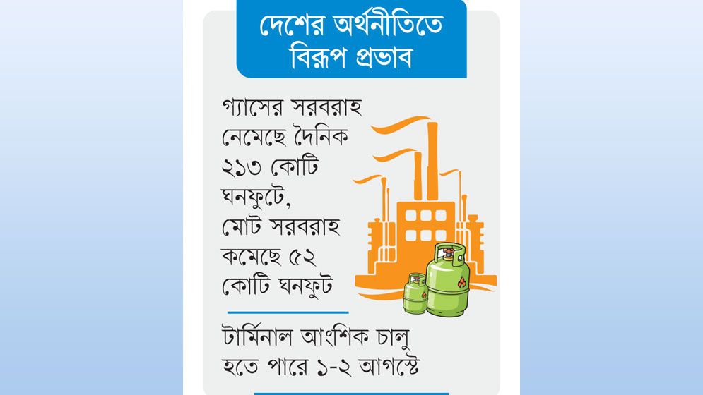 গ্যাস সংকটে ক্ষতিগ্রস্ত ২৫০০ শিল্পকারখানা