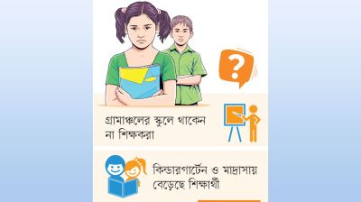 রাজশাহীতে শিক্ষার্থী কমেছে ১ লাখ ৩৬ হাজার