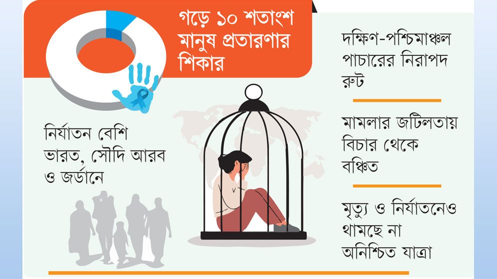 মানব পাচারের ফাঁদে যৌন নির্যাতন ও শ্রমদাসত্ব