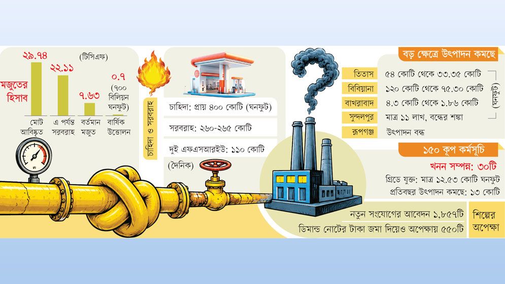 ফুরাচ্ছে গ্যাস বাড়ছে শঙ্কা