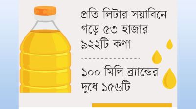 সয়াবিন তেল, চিনি ও দুধেও মাইক্রোপ্লাস্টিক