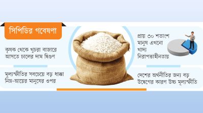 খাবারের পেছনেই আয়ের ৬০% ব্যয়