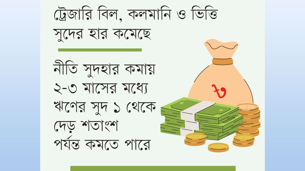 কমছে ঋণের সুদহার