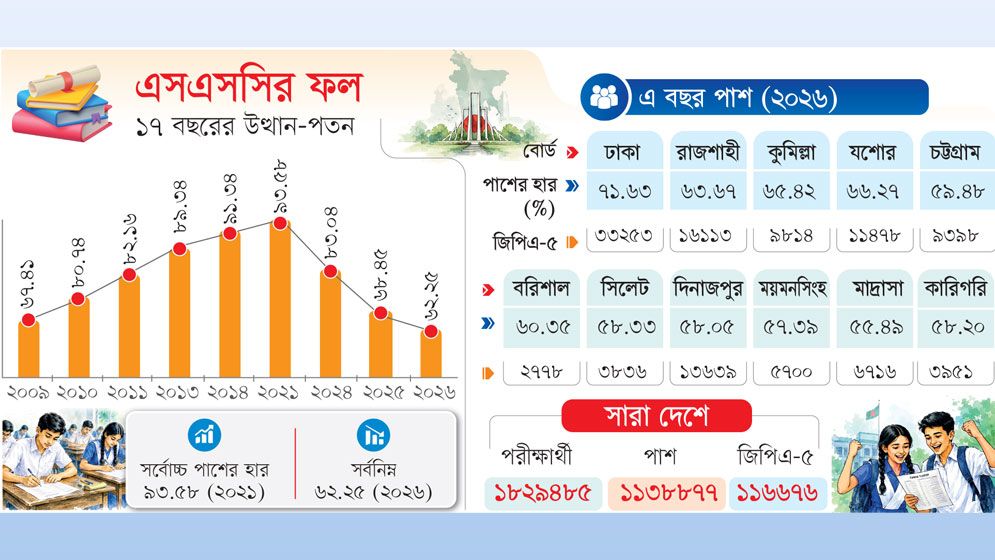 ইংরেজি-গণিতে বিপর্যয়