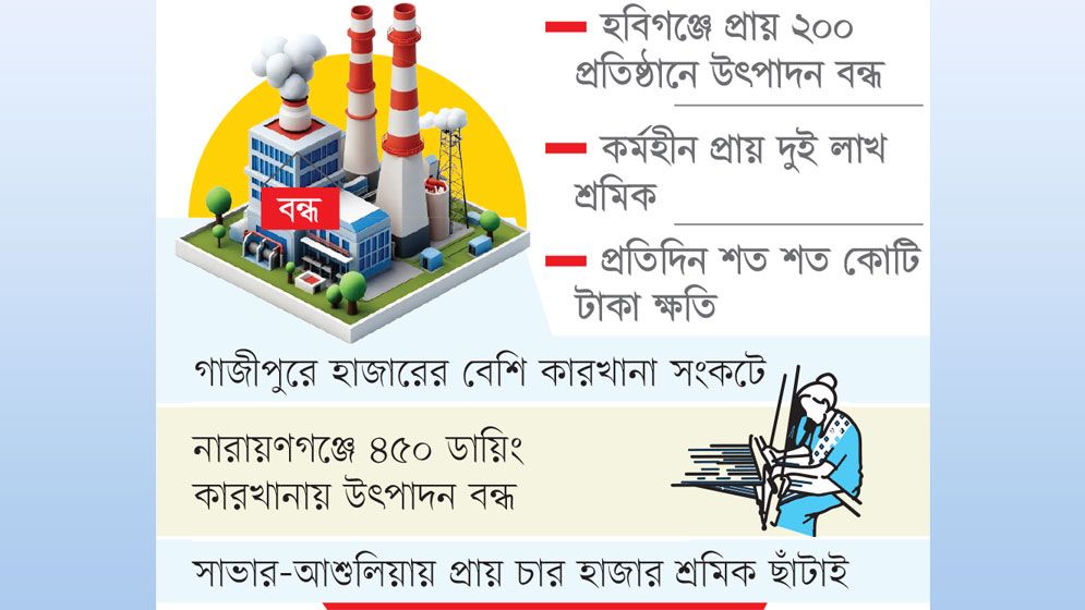 শত শত শিল্পকারখানা বন্ধ