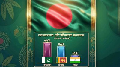 বাংলাদেশকে নিয়ে ইতিবাচক দৃষ্টিভঙ্গি সবেচেয়ে বেশি পাকিস্তানের, কম ভারতের