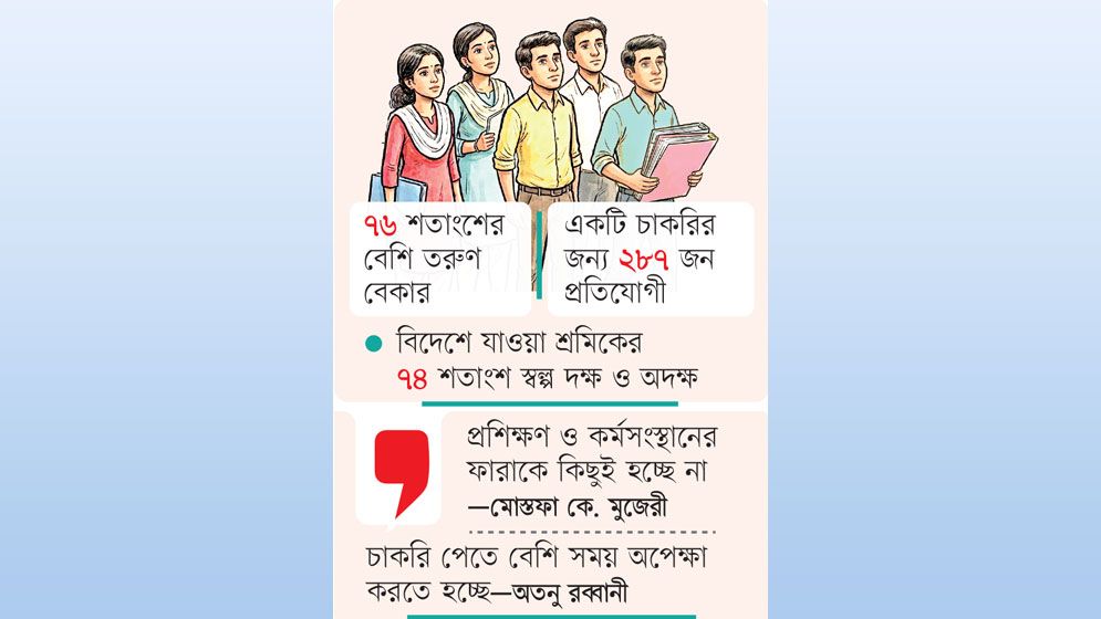 দক্ষতার ঘাটতিতে পিছিয়ে তরুণদের কর্মসংস্থান