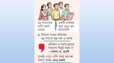 দক্ষতার ঘাটতিতে পিছিয়ে তরুণদের কর্মসংস্থান