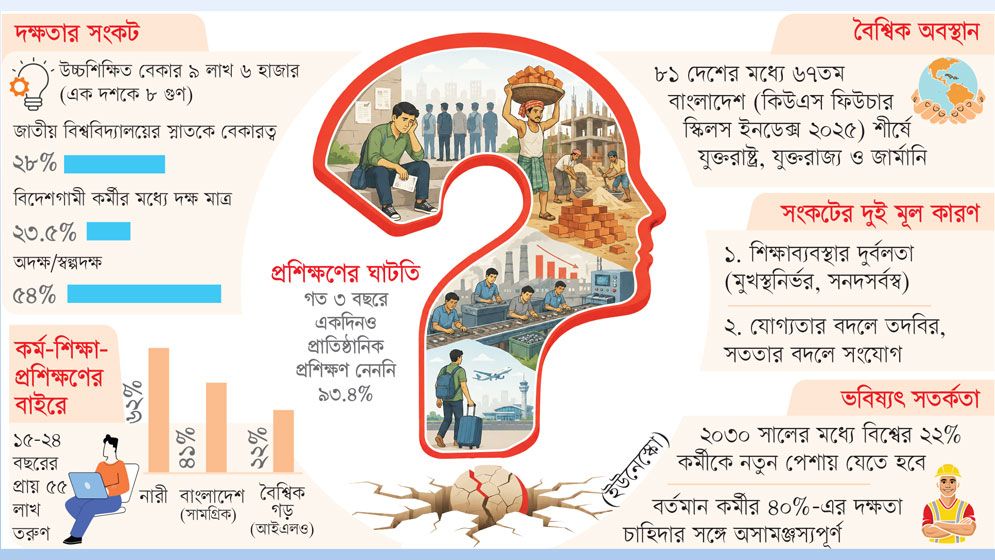 জনবহুল দেশ, দক্ষতায় খরা