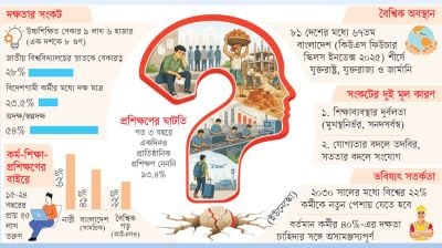 জনবহুল দেশ, দক্ষতায় খরা