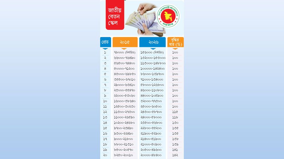 বেতন বাড়ল ১৪২ শতাংশ পর্যন্ত