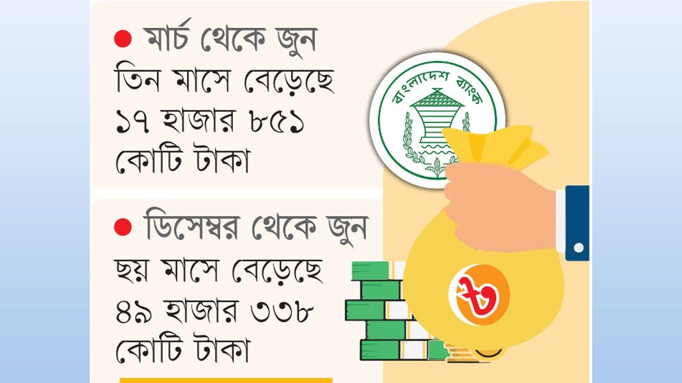 খেলাপি ঋণ ছাড়াল ৬ লাখ কোটি টাকা