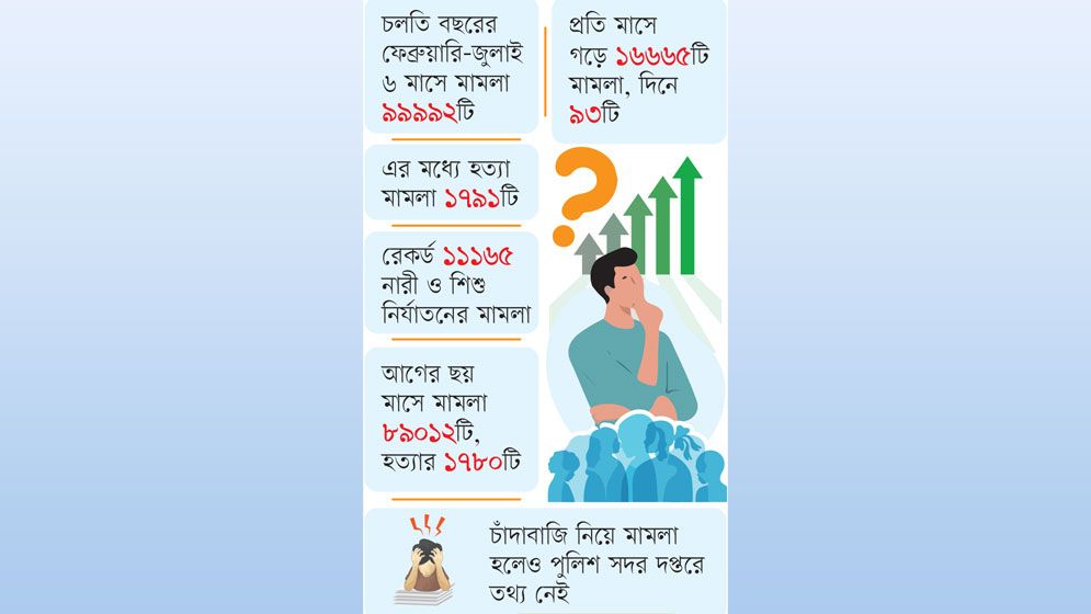 ঊর্ধ্বমুখী অপরাধে উদ্বিগ্ন মানুষ