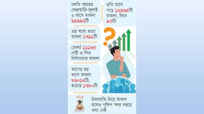 ঊর্ধ্বমুখী অপরাধে উদ্বিগ্ন মানুষ