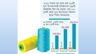 ঘুরে দাঁড়ানোর আশায় টেক্সটাইল শিল্প