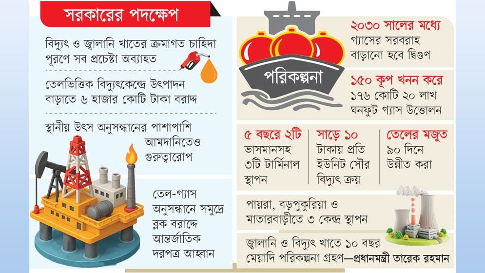 সবার আগে বিদ্যুৎ-জ্বালানি