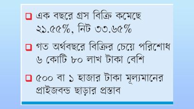প্রচারের অভাবে প্রাইজবন্ডে সঞ্চয়কারীদের আগ্রহে ভাটা