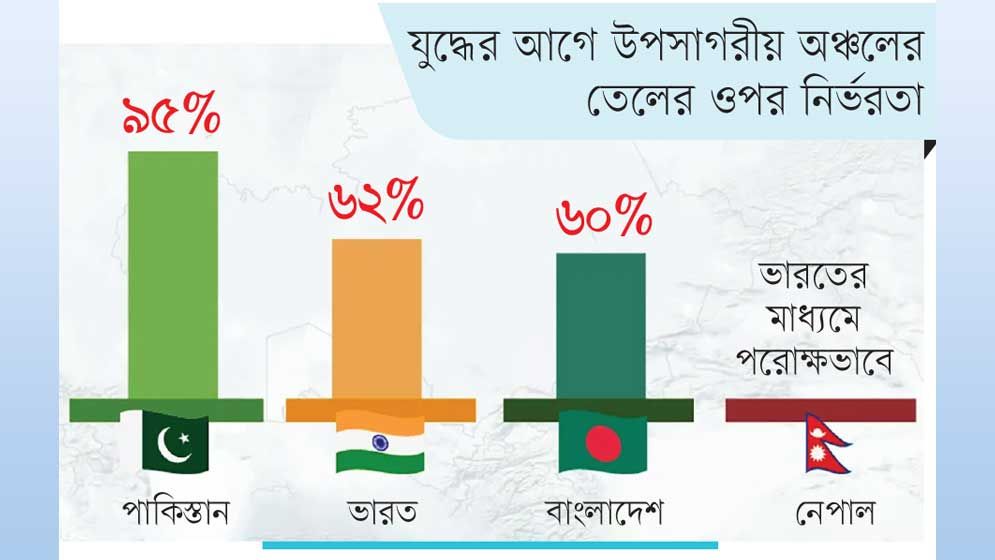 যুদ্ধের মূল্য চুকাচ্ছেন দক্ষিণ এশিয়ার ২০০ কোটি মানুষ