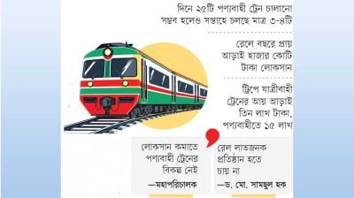 লোকসানের রেল ছুটছে প্রকল্পের পিছে