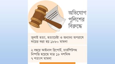মামলা তদন্তের অগ্রগতি কম, ‘বাণিজ্য’ বেশি