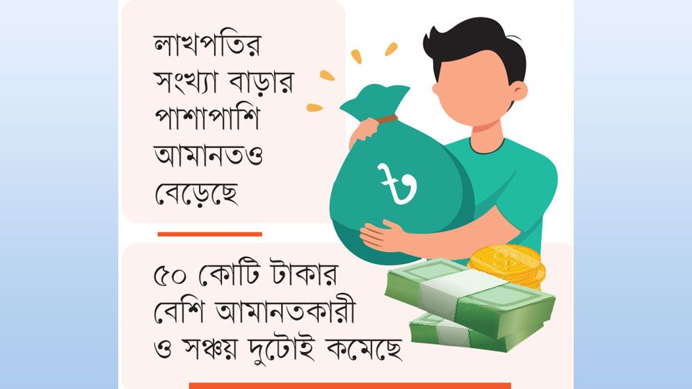কোটিপতি বেড়েছে ৫৬ জন আমানত কমল ১২শ’ কোটি