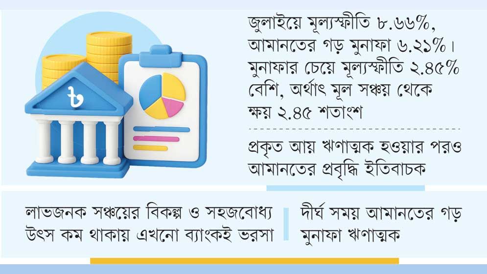 মূল্যস্ফীতির পেটে আমানতের মুনাফা