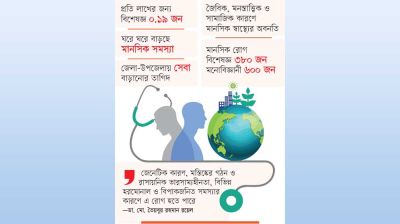 চিকিৎসার বাইরে ৯২ শতাংশ