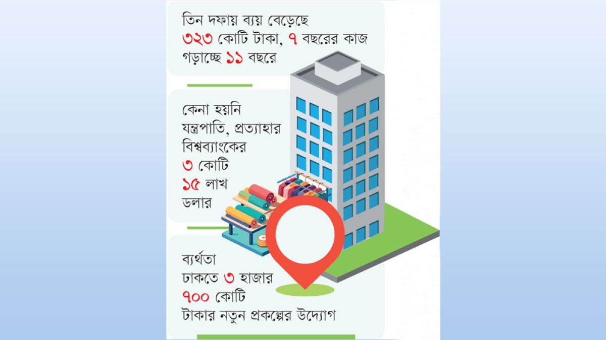হাজার কোটির প্রকল্প নেই রপ্তানি সক্ষমতা